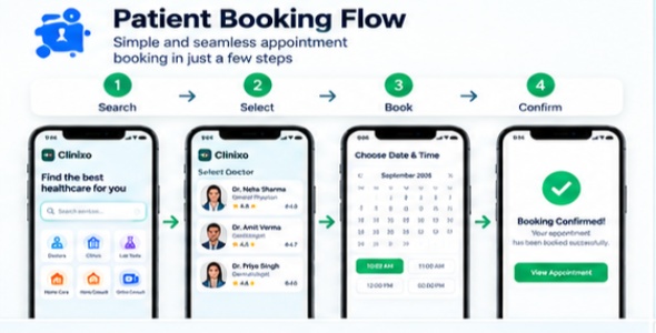Clinixo patient booking flow in four steps — search for care, select a doctor, choose a date and time slot, then receive booking confirmation