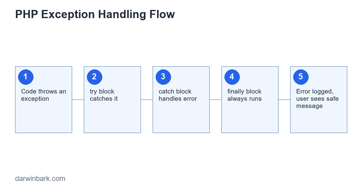 PHP exception handling flow diagram