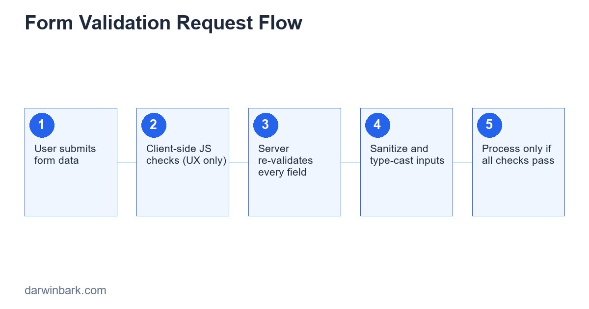 PHP form validation request flow diagram