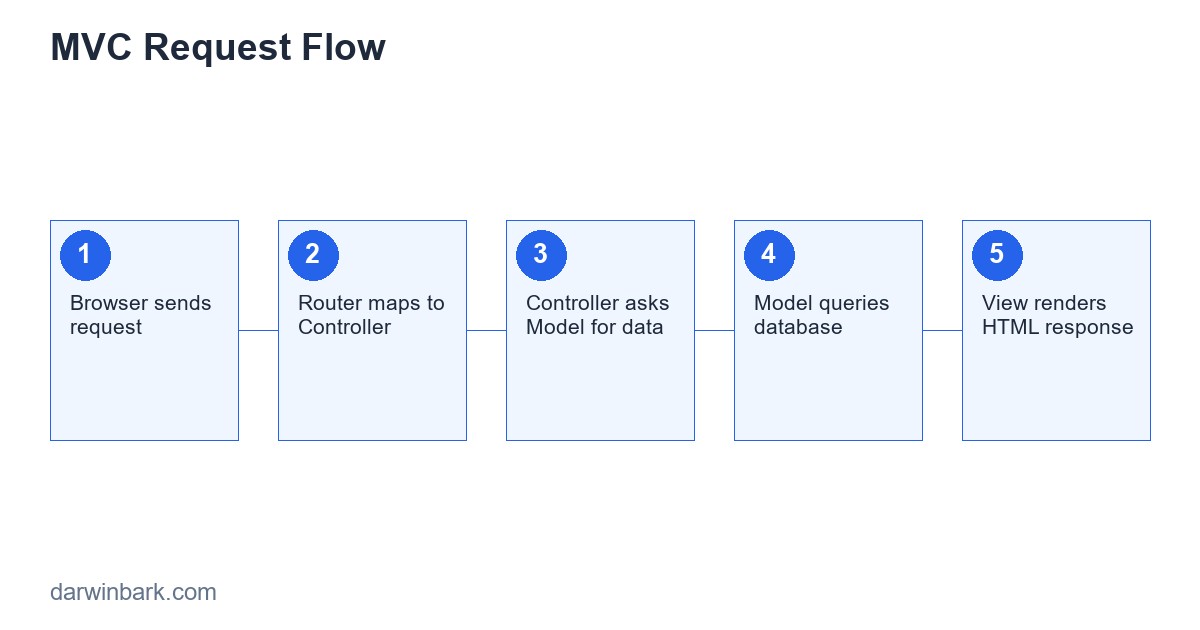 MVC request flow diagram