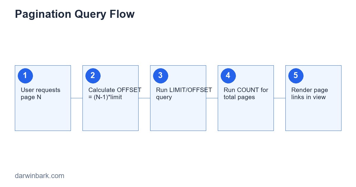 Pagination query flow diagram