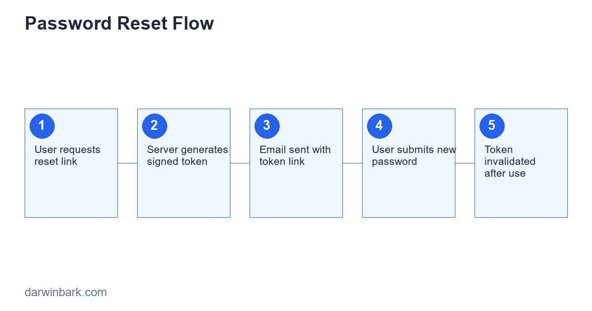 Password reset flow diagram