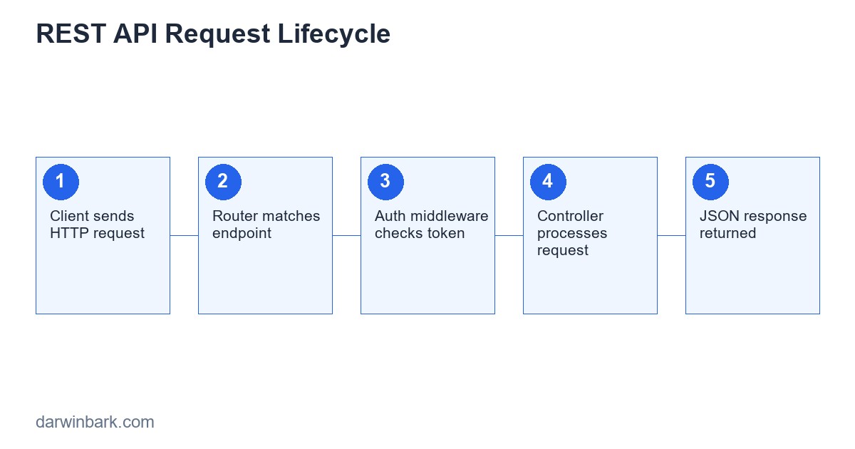 REST API request lifecycle diagram