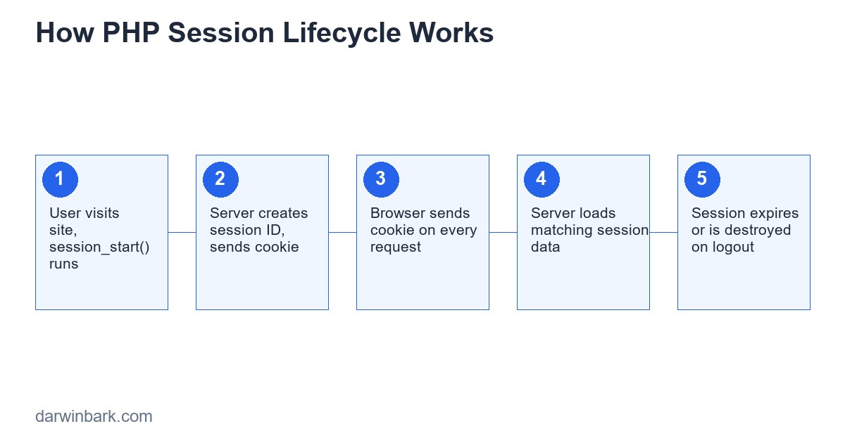 PHP session lifecycle flow diagram